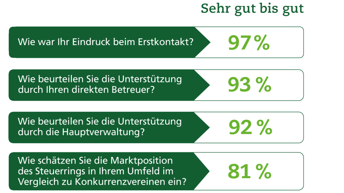 Umfrage unter neuen Beratungsstellenleitern Grafik zur Auswertung der Befragung neuer Steuerring-Berater zu ihren ersten Erfahrungen im Verein.