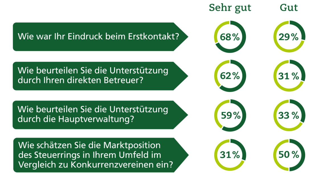 Umfrage unter neuen Beratungsstellenleitern Grafik zur Auswertung der Befragung neuer Steuerring-Berater zu ihren ersten Erfahrungen im Verein.