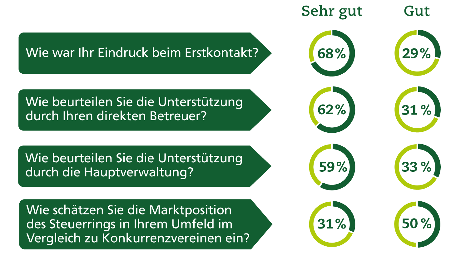 Umfrage unter neuen Beratungsstellenleitern Grafik zur Auswertung der Befragung neuer Steuerring-Berater zu ihren ersten Erfahrungen im Verein.