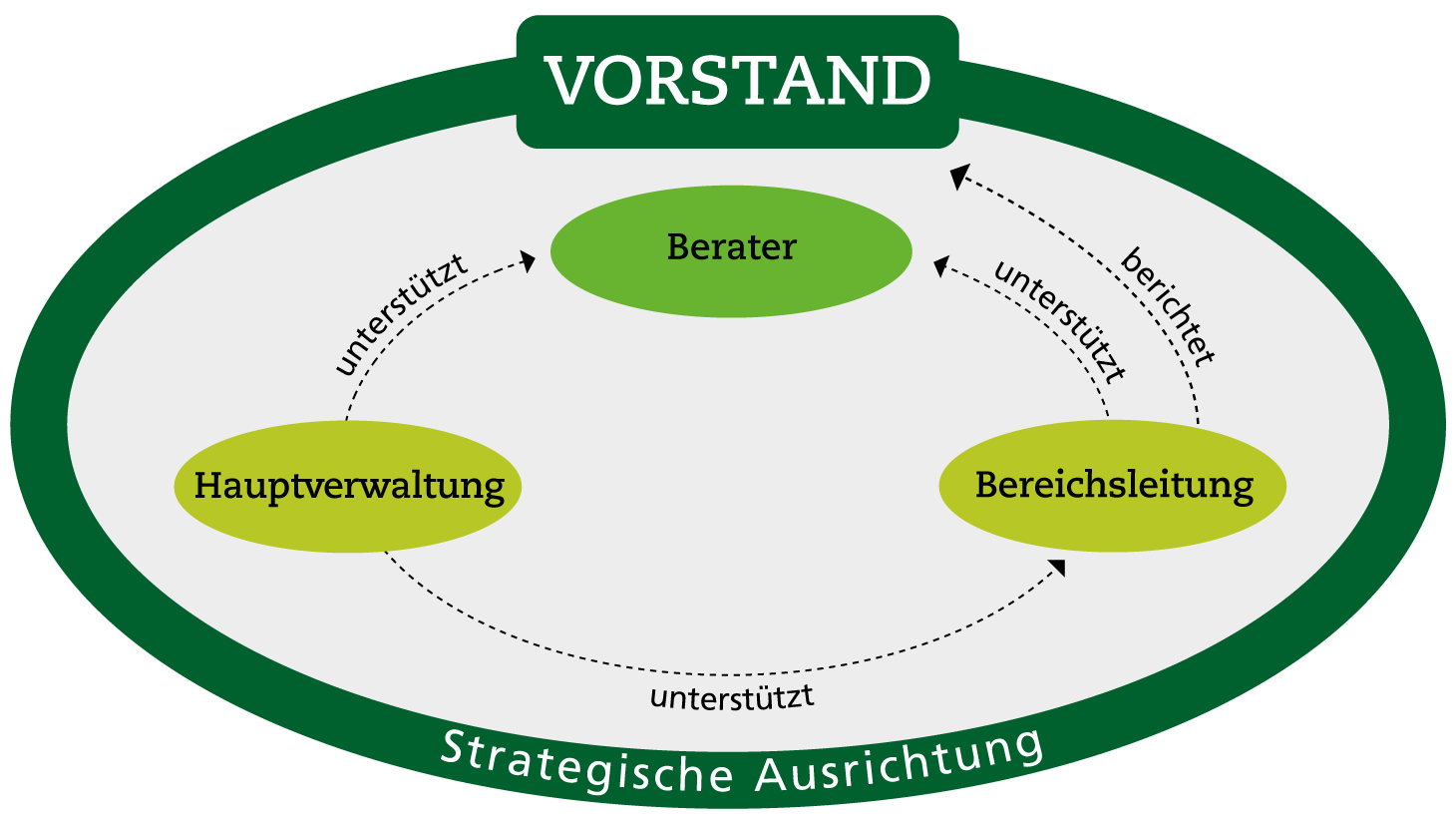 Organigramm des Lohnsteuerhilfevereins Steuerring Organigramm des Lohnsteuerhilfevereins Steuerring